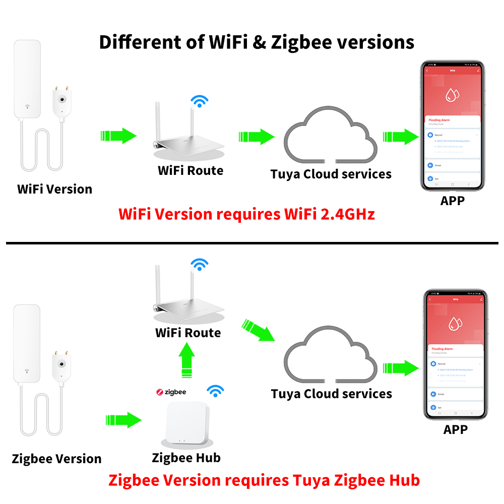 Tuya WiFi Zigbee Water Sensor  - огляд і ціна Home Security Device